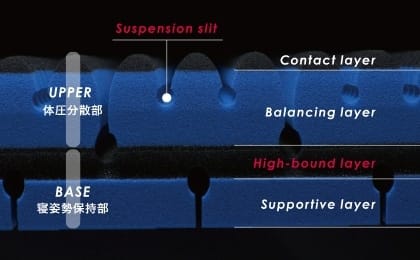 西川 エアーSX 使用イメージ(構造比較)