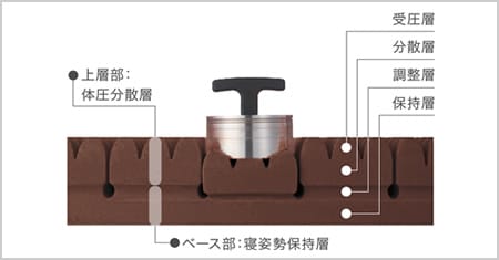 マットレスの4層構造(受圧層・分散層・調整層・保持層)の断面図