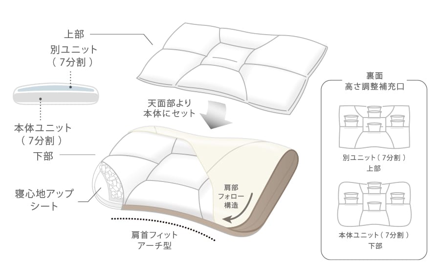 完全オーダー枕の構造図解。上部・下部の別ユニットがそれぞれ7分割になっている